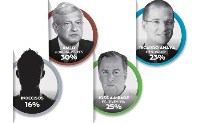 #EncuestaElHeraldo: Indecisos a la baja… y AMLO crece