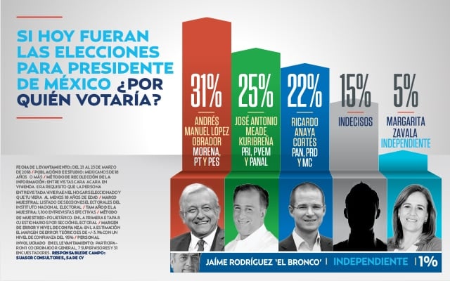 ENCUESTA: Uno de cada cuatro votos aún es volátil