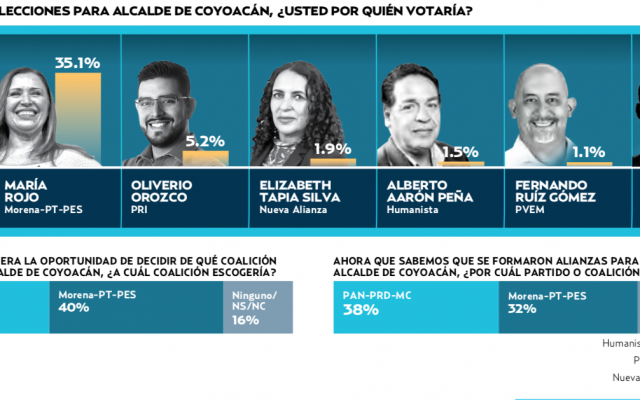 Aventaja frente en Coyoacán