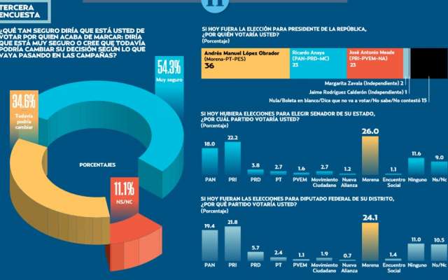 AMLO va arriba; el 35% podría cambiar su voto
