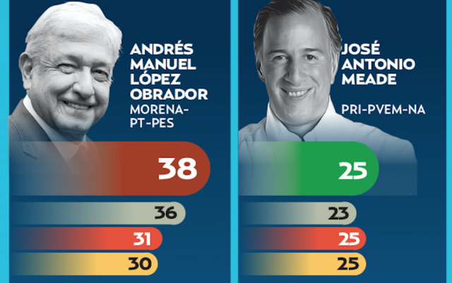 AMLO sube y Meade afianza segundo lugar