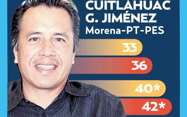 Cuitláhuac se mantiene a la cabeza