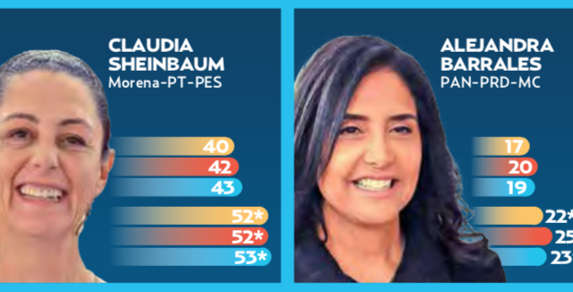 Claudia Sheinbaum, adelante por 2 a 1