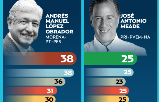AMLO cierra con ventaja de 13 puntos