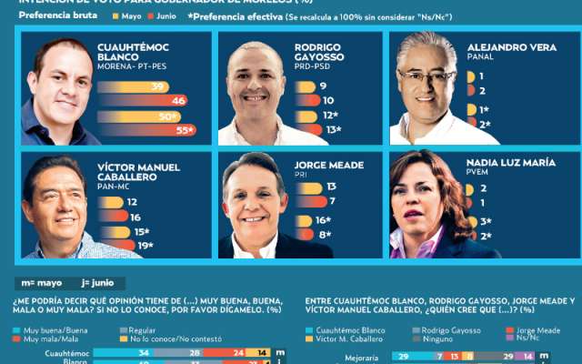 Cuauhtémoc se consolida en la delantera