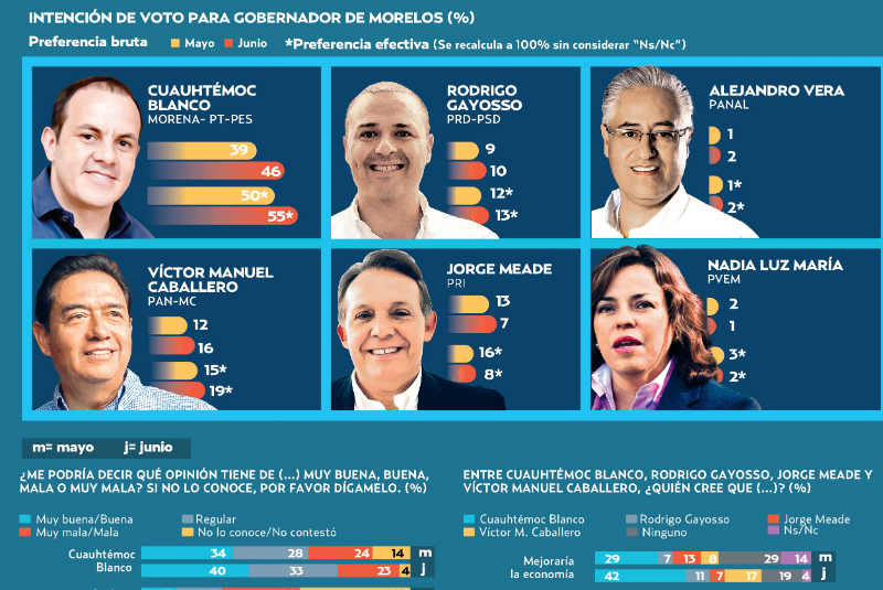 Cuauhtémoc se consolida en la delantera
