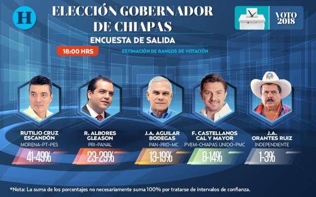 Encuesta de salida Chiapas: Elecciones 2018