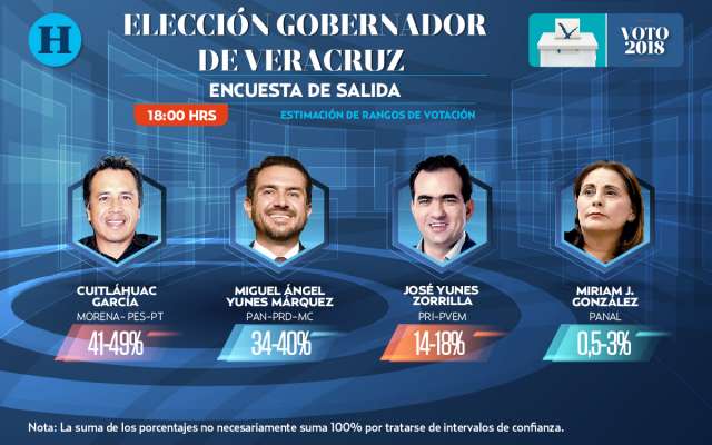 Encuesta de salida Veracruz: Elecciones 2018
