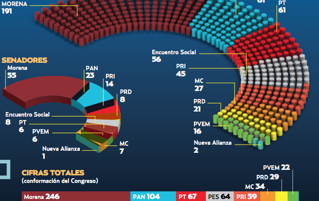 Morena y sus aliados lideran el Congreso