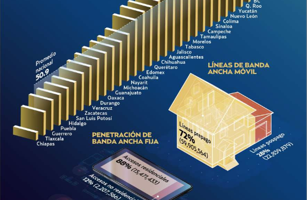 En 2023, la Red Compartida de Telecomunicaciones deberá cumplir con la meta de ofrecer cobertura a 92.5% de la población