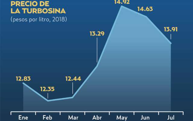 Prevén un alza de 2% en costos de vuelos