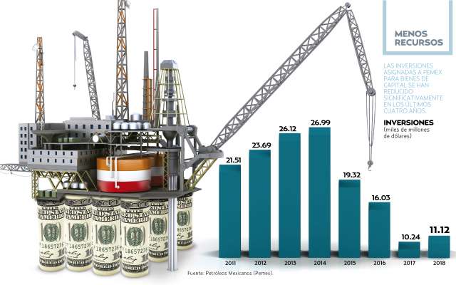 Pemex necesita 20 mil mdd
