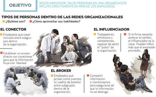 las firmas buscan empleados influyentes para que sean catalizadores de un impulso real. Gráfico: Norberto Carrasco / El Heraldo de México