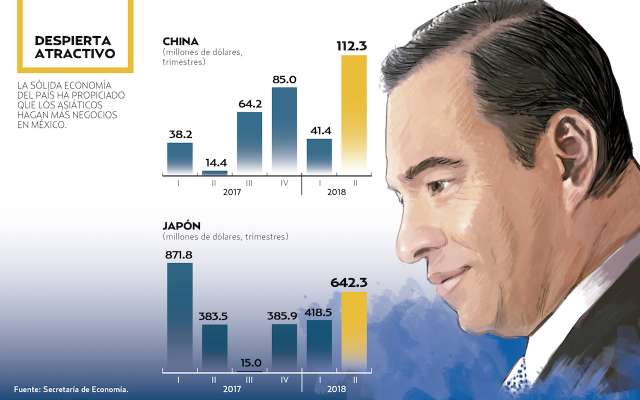 Crece 184% inversión de China y Japón. Gráfico Sandra Romo / Heraldo de México