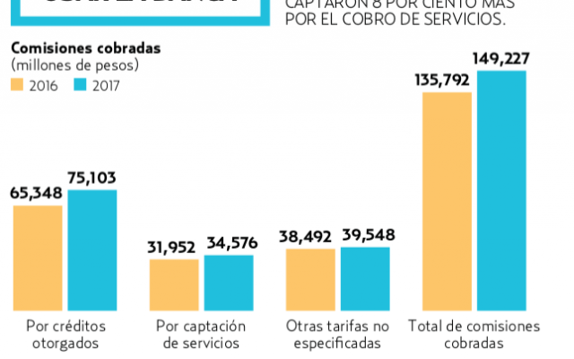 La Condusef
quiere colaborar
para evaluar
la iniciativa
que busca
quitar algunas
comisiones de
la banca.