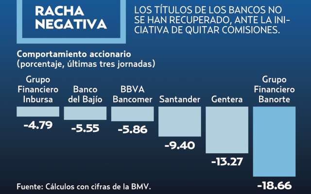 LA INICIATIVA DE NO COBRAR COMISIONES HA CAUSADO NERVIOSISMO A INVERSIONISTAS