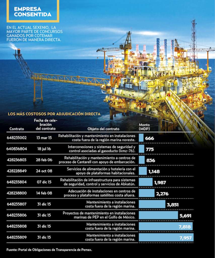 Consiente Pemex a Cotemar con 37 mmdp