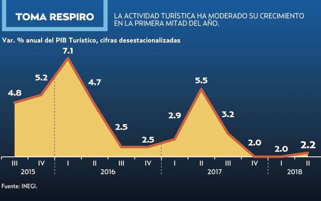 De enero a octubre hubo 113 mil 437 habitaciones más, un crecimiento de 5.4% anual. Gráfico: El Heraldo de México.