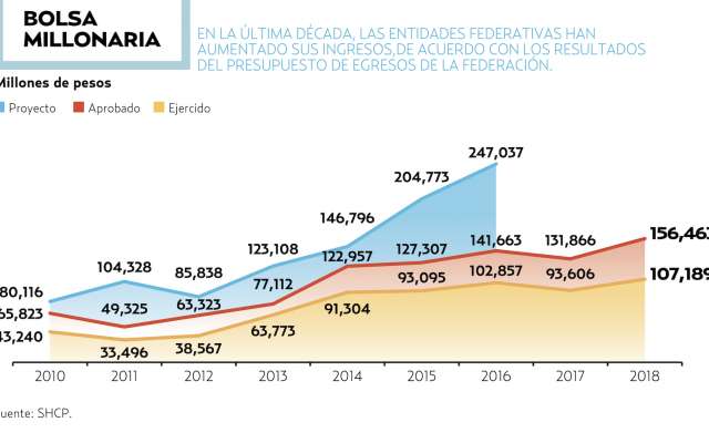 14 % PROMEDIO ANUAL CRECIERON LOS RECURSOS DEL RAMO 23 CON PEÑA. El Heraldo de México