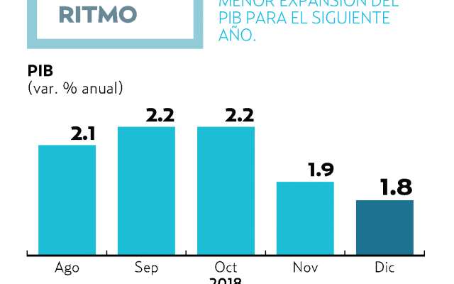 Los analistas ajustaron a la baja su pronóstico de crecimiento de 1.90 a 1.80 por ciento. El Heraldo de México.
