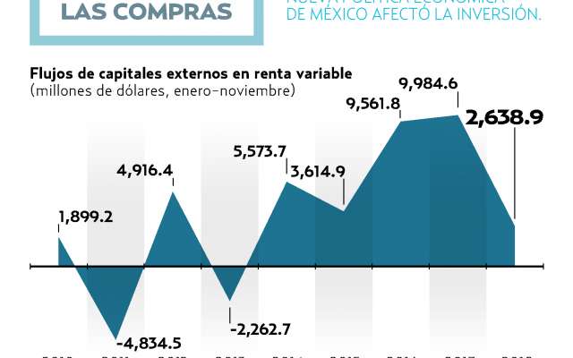 8.68 POR CIENTO CAYÓ EL PESO EN OCTUBRE, CUANDO SE CANCELÓ EL NAIM.