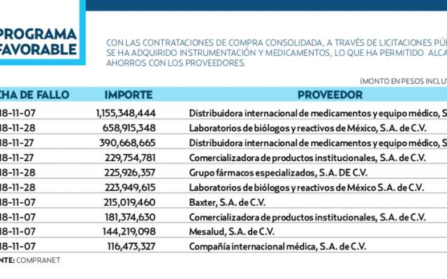 HOY 90% DE LOS PROCESOS, INCLUYENDO LOS MÁS IMPORTANTES, SON POR LICITACIÓN PÚBLICA. El Heraldo de México.