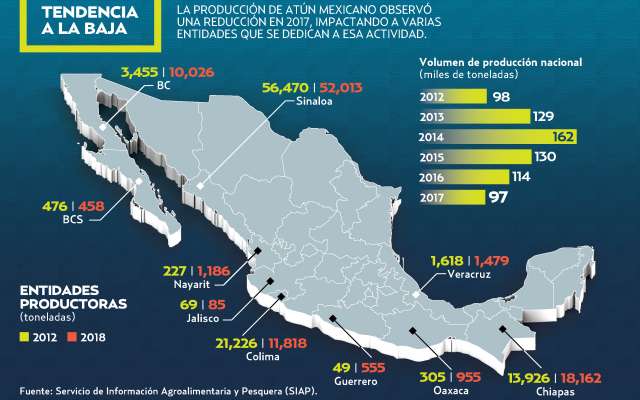 La actividad en el país aporta dos de cada 100 toneladas de atún que se
producen en el mundo. El Heraldo de México.