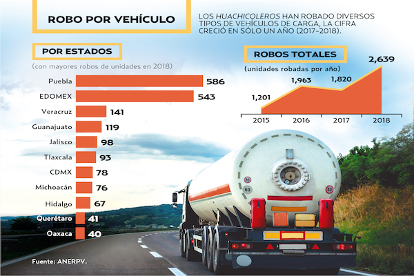 99% POR CIENTO DE LOS ROBOS EN PUEBLA SON CON VIOLENCIA.
