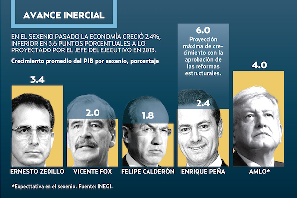 2.5 % FUE EL ALZA DE LAS ACTIVIDADES PRIMARIAS ENEL4o TRIMESTRE DE 2018.