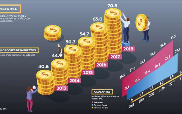 EL GOBIERNO FEDERAL ESPERA CAPTAR 11.5% MÁS ESTE AÑO, CON RESPECTO A 2018.