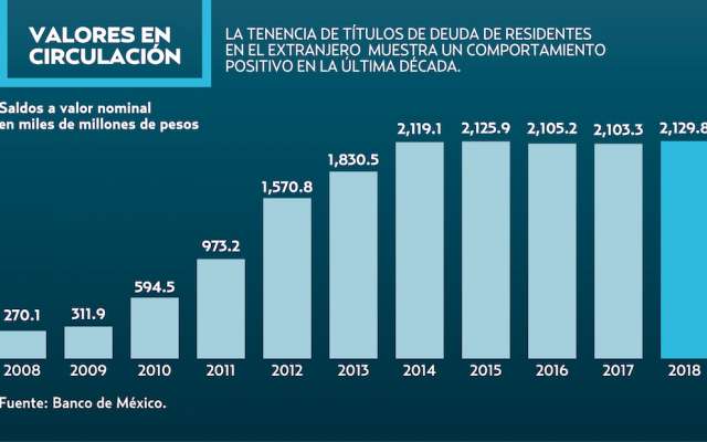 Las expectativas de mayores alzas en el costo del crédito a nivel local e internacional frenó los flujos.