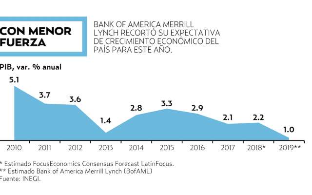 El banco de inversión estimó que la inflación cerrará el año en 3.96 por ciento.