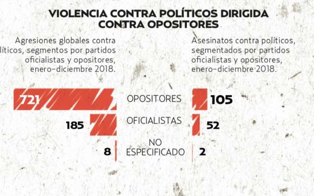 Por primera vez, Morena ocupó el segundo lugar en militantes asesinados a nivel nacional con 29 víctimas. Fuente: Etellekt