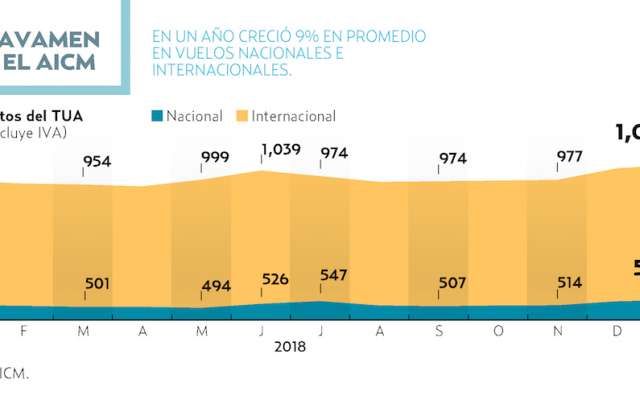 1,056 PESOS DEBEN PAGAR PASAJEROS EN VUELOS INTERNACIONALES.
