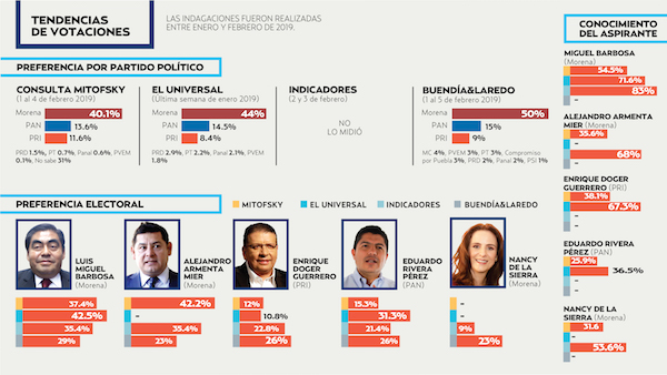 El estudio ubicó a Morena a la cabeza en la preferencia por partido con 40.1 por ciento.