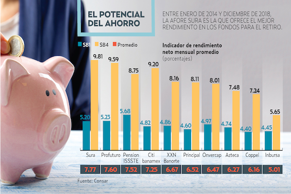 Resultado de imagen para afores sura