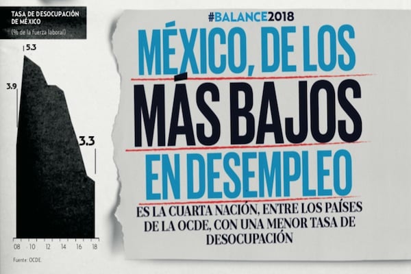 A PARTIR DE ABRIL DE 2016, EL DESEMPLEO EN MÉXICO ARROJÓ TASAS MENORES A 4 POR CIENTO.