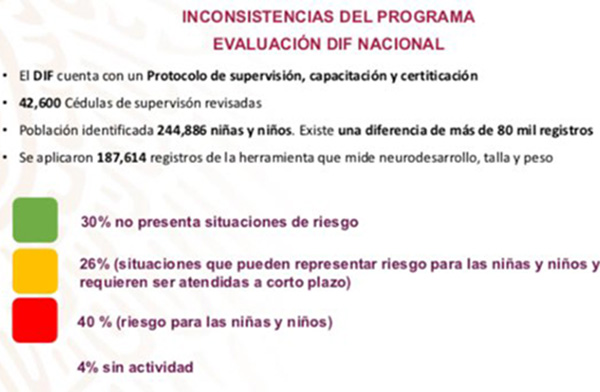 El gobierno federal encontró inconsistencias en el programa de estancias infantiles. FOTO: ESPECIAL