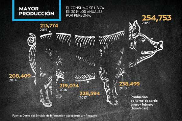 Este incremento está por encima del crecimiento que ha experimentado el consumo de carne porcina en los últimos años. Gráfico: Paul D. Perdomo