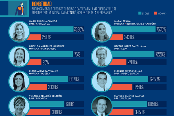 Veracruz es
el estado con
mayor número
de presidentas
municipales,
con 67. FOTO: ESPECIAL