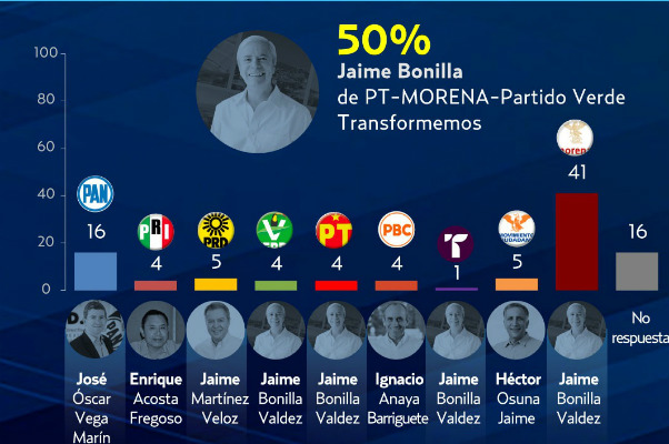 De mantenerse esa tendencia, el Partido Acción Nacional, que gobierna la entidad desde hace 30 años, perdería uno de sus bastiones históricos
