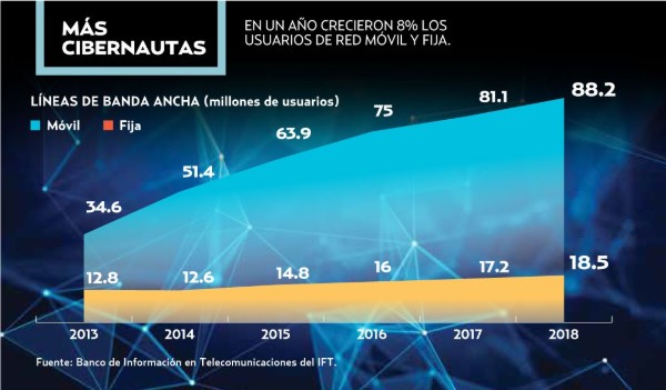 65% de las personas cuenta con internet móvil. Foto: Especial