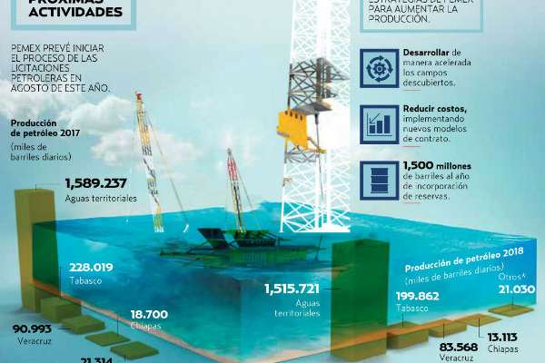 2.2 millones de barriles, la meta sexenal de producción de petróleo. FOTO: PAUL D. PERDOMO