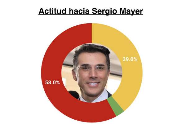 Sergio Mayer aparece ligado a las conversaciones “La Luz del Mundo”, “vaquita amarilla y Bellas Artes”
Foto: Metrics