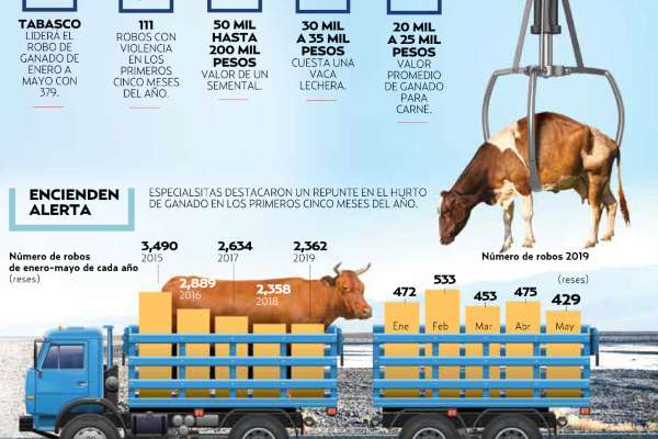 10% se había reducido el robo de reses de 2016 a 2018. Gráfico: Paul D. Perdomo