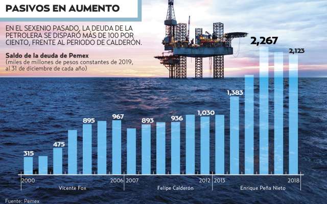 El nuevo esquema fiscal de Pemex comprende menorcarga tributaria. Gráfico: Allan G. Ramírez