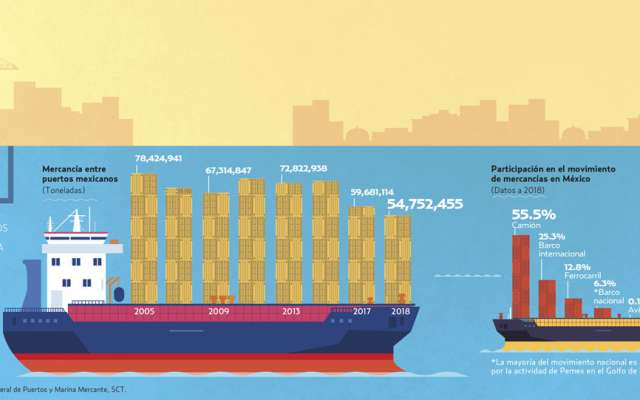 102 puertos tiene México para Cabotaje y altura. Gráfico: Allan G. Ramírez.