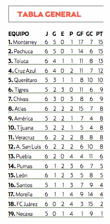 Tabla general