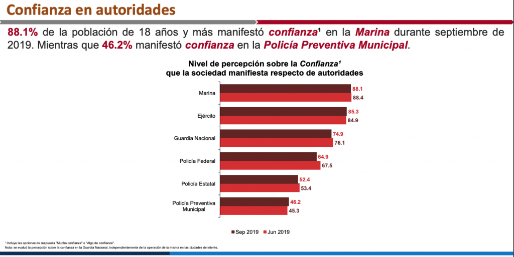 Confianza en las autoridades: Inegi