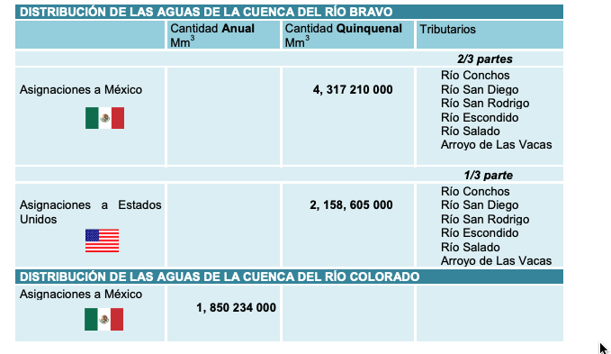 Distribución de aguas entre México y Estados Unidos